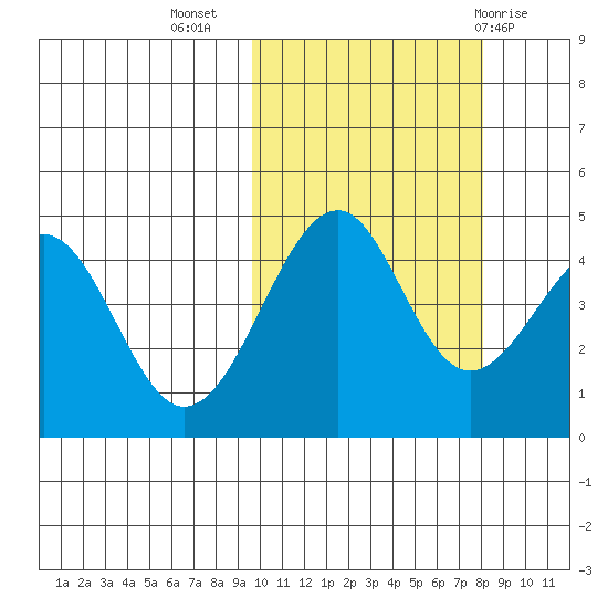 Usof Bay tide chart for Sunday, October 17, 2021