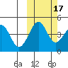 Usof Bay tide chart for Sunday, October 17, 2021