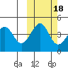 Usof Bay tide chart for Monday, October 18, 2021
