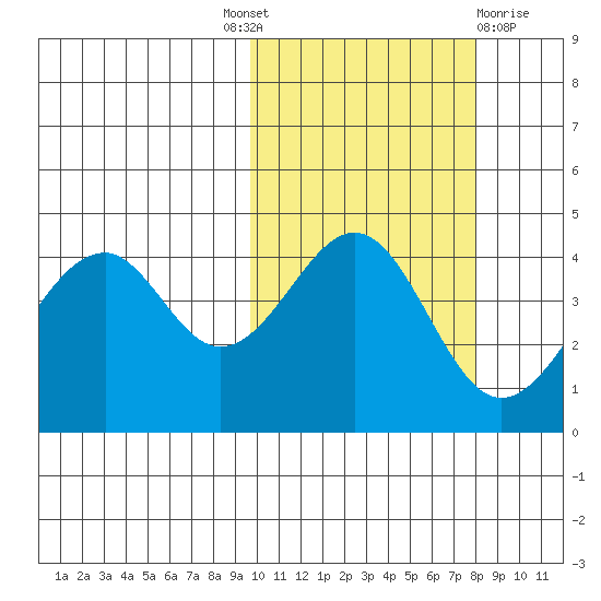 Usof Bay tide chart for Tuesday, October 19, 2021