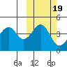 Usof Bay tide chart for Tuesday, October 19, 2021