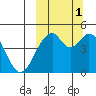 Usof Bay tide chart for Friday, October 1, 2021
