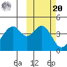 Usof Bay tide chart for Wednesday, October 20, 2021