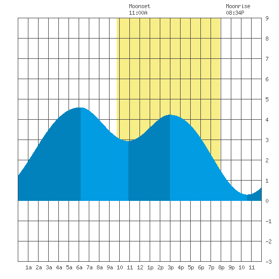 Usof Bay tide chart for Thursday, October 21, 2021