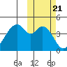 Usof Bay tide chart for Thursday, October 21, 2021