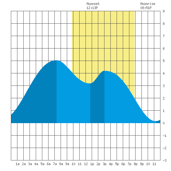Usof Bay tide chart for Friday, October 22, 2021