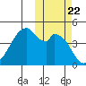 Usof Bay tide chart for Friday, October 22, 2021