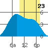 Usof Bay tide chart for Saturday, October 23, 2021