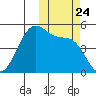 Usof Bay tide chart for Sunday, October 24, 2021