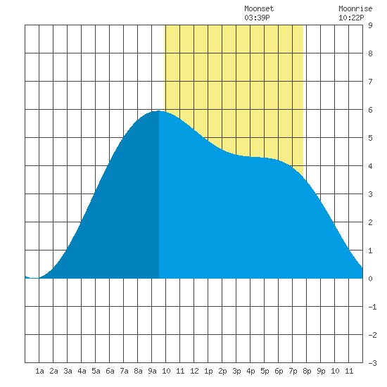 Usof Bay tide chart for Monday, October 25, 2021