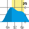 Usof Bay tide chart for Monday, October 25, 2021