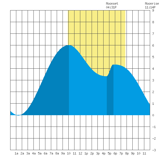Usof Bay tide chart for Tuesday, October 26, 2021