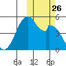 Usof Bay tide chart for Tuesday, October 26, 2021