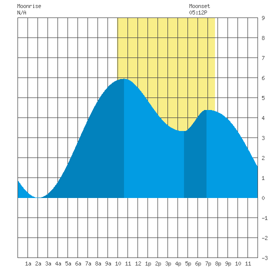 Usof Bay tide chart for Wednesday, October 27, 2021