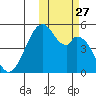 Usof Bay tide chart for Wednesday, October 27, 2021