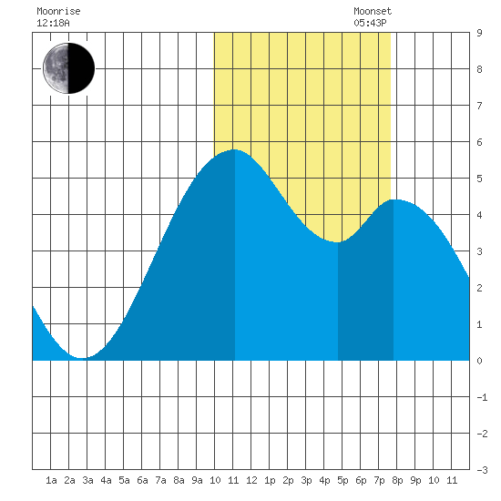 Usof Bay tide chart for Thursday, October 28, 2021