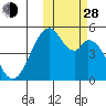 Usof Bay tide chart for Thursday, October 28, 2021