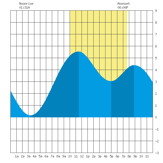 Usof Bay tide chart for Friday, October 29, 2021