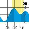 Usof Bay tide chart for Friday, October 29, 2021