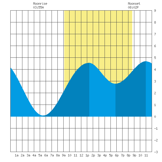 Usof Bay tide chart for Saturday, October 2, 2021