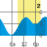 Usof Bay tide chart for Saturday, October 2, 2021