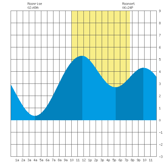 Usof Bay tide chart for Saturday, October 30, 2021