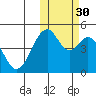 Usof Bay tide chart for Saturday, October 30, 2021