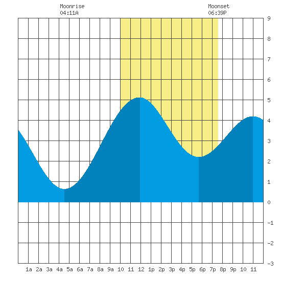 Usof Bay tide chart for Sunday, October 31, 2021