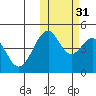 Usof Bay tide chart for Sunday, October 31, 2021