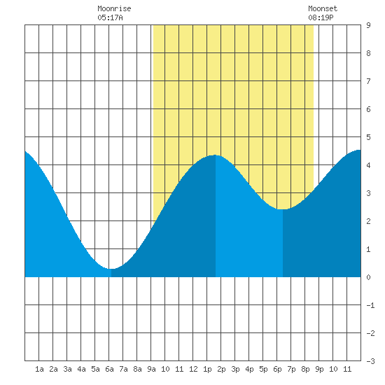 Usof Bay tide chart for Sunday, October 3, 2021