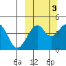 Usof Bay tide chart for Sunday, October 3, 2021