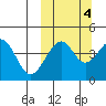 Usof Bay tide chart for Monday, October 4, 2021