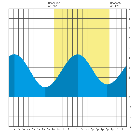 Usof Bay tide chart for Tuesday, October 5, 2021