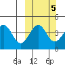 Usof Bay tide chart for Tuesday, October 5, 2021