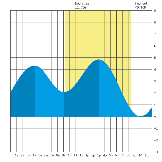 Usof Bay tide chart for Thursday, October 7, 2021