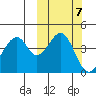 Usof Bay tide chart for Thursday, October 7, 2021