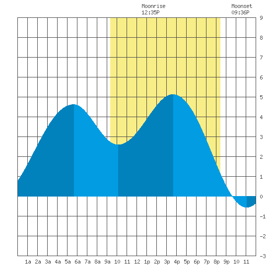 Usof Bay tide chart for Friday, October 8, 2021