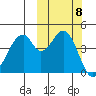 Usof Bay tide chart for Friday, October 8, 2021