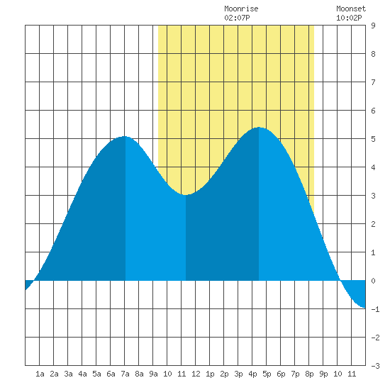Usof Bay tide chart for Saturday, October 9, 2021