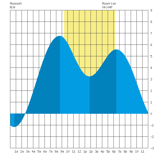 Usof Bay tide chart for Wednesday, November 10, 2021