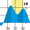 Usof Bay tide chart for Wednesday, November 10, 2021