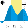 Usof Bay tide chart for Thursday, November 11, 2021