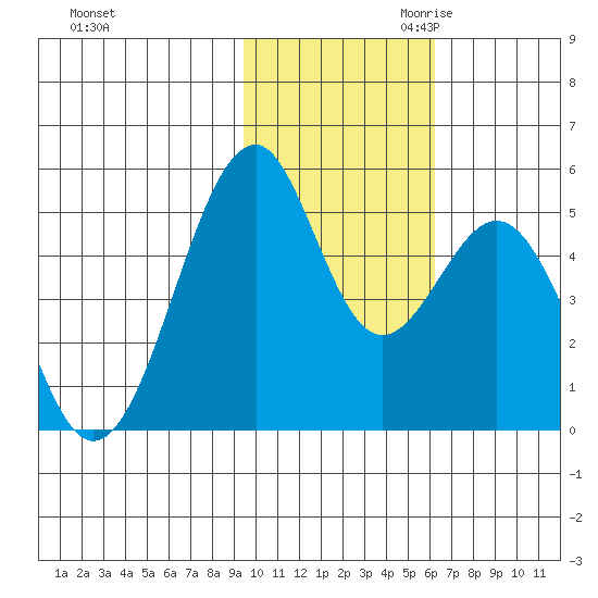 Usof Bay tide chart for Friday, November 12, 2021