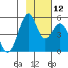 Usof Bay tide chart for Friday, November 12, 2021
