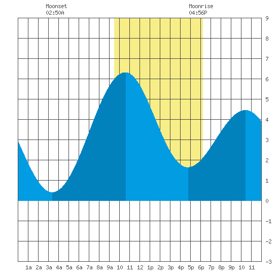 Usof Bay tide chart for Saturday, November 13, 2021