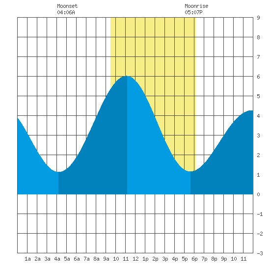Usof Bay tide chart for Sunday, November 14, 2021