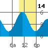 Usof Bay tide chart for Sunday, November 14, 2021
