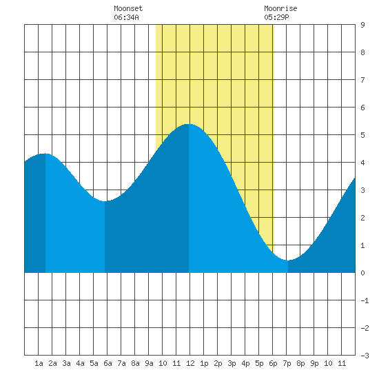 Usof Bay tide chart for Tuesday, November 16, 2021
