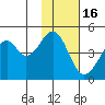 Usof Bay tide chart for Tuesday, November 16, 2021