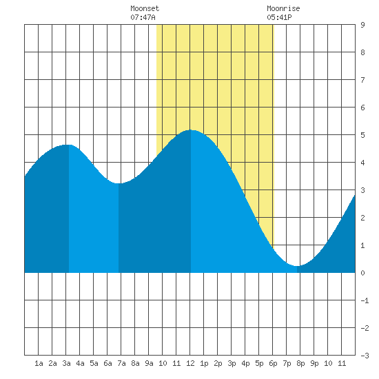 Usof Bay tide chart for Wednesday, November 17, 2021